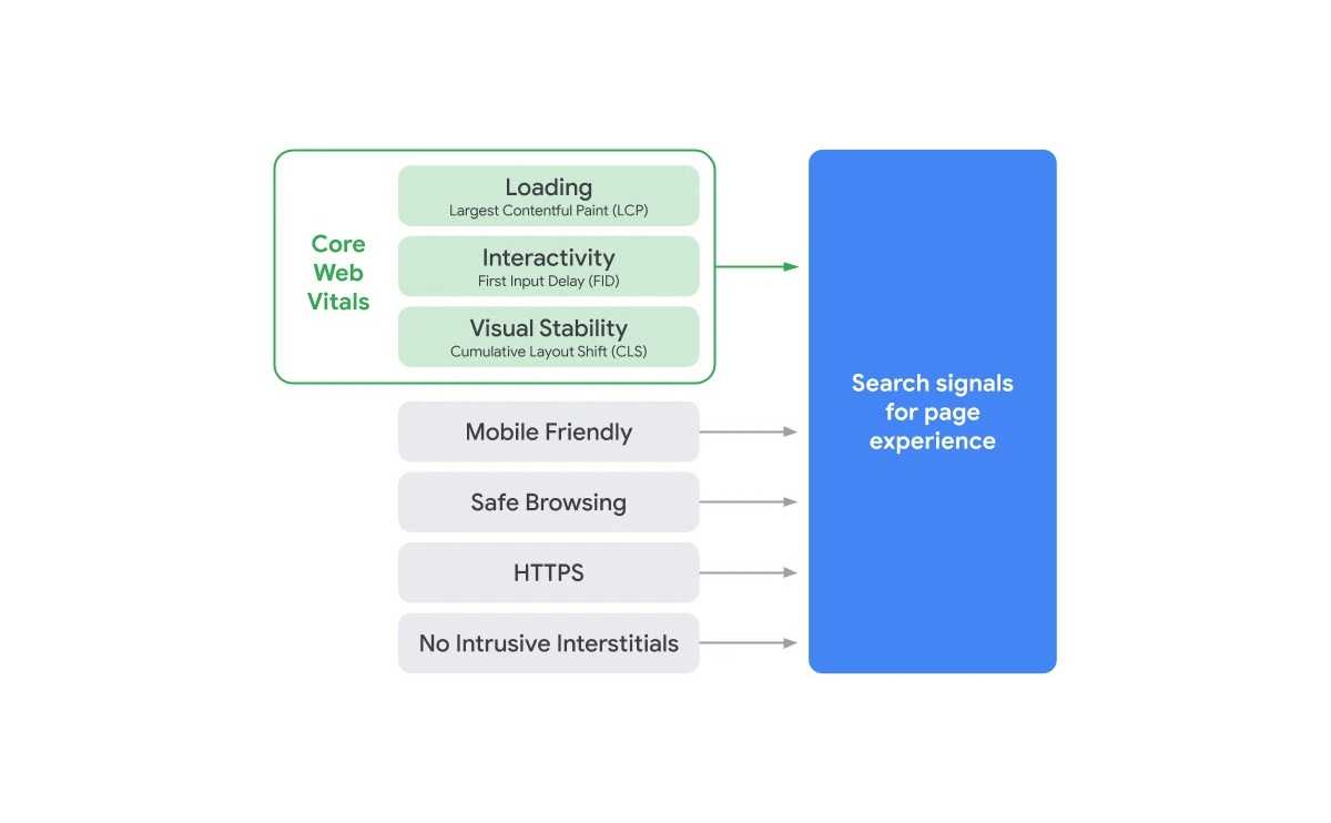 Core Web Vitals が Google検索の Ranking signals に！