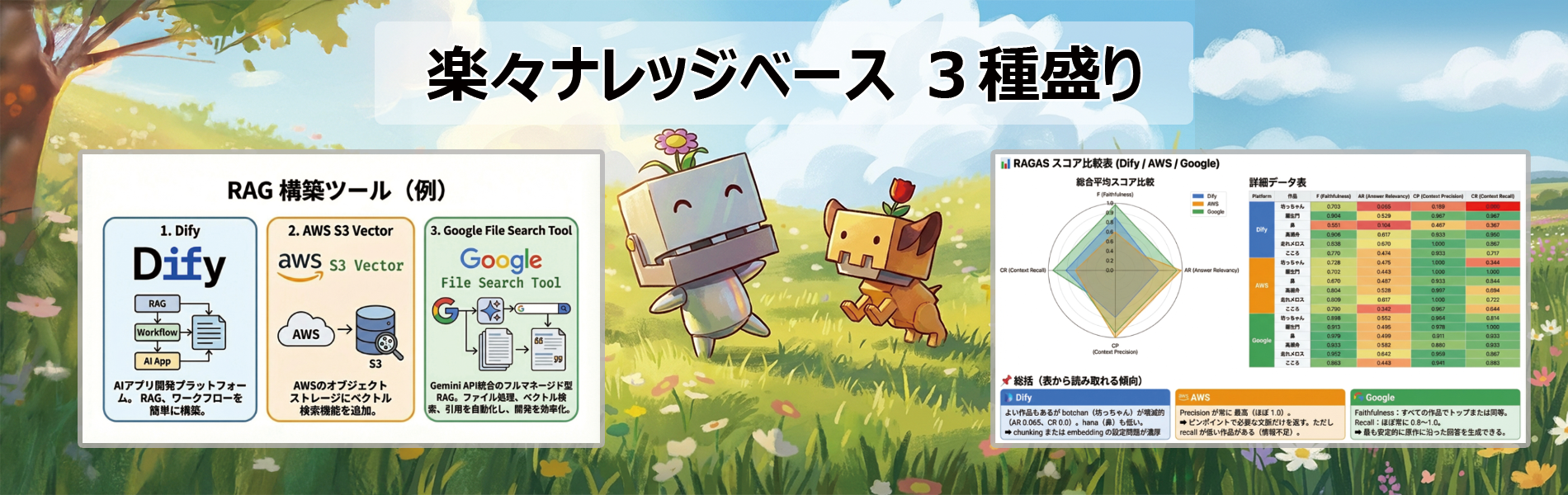 楽々ナレッジベース「楽ナレ」3種比較 - Dify / AWS S3 Vector / Google File Search Tool