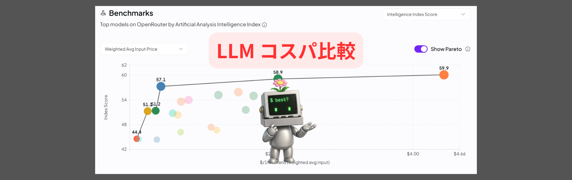 OpenRouterの性能×入力価格比較 - Kimi K3は本当に高コスパか？