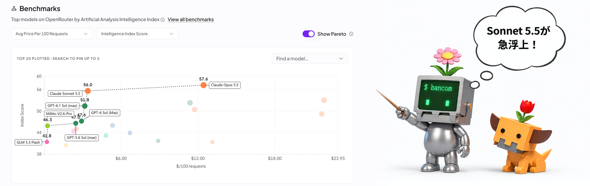 OpenRouterの価格×性能グラフの横で、花ロボが「Sonnet 5.5が急浮上！」と話し、花イヌが見上げているイラスト